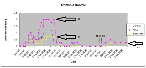 AmmoniaResults