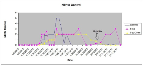 Nitrates for Fritz SeaChem Cycle experiment, best cycle Nitrogen Cycle